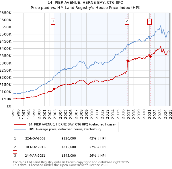 14, PIER AVENUE, HERNE BAY, CT6 8PQ: Price paid vs HM Land Registry's House Price Index