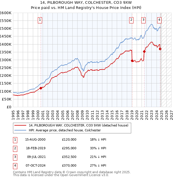 14, PILBOROUGH WAY, COLCHESTER, CO3 9XW: Price paid vs HM Land Registry's House Price Index