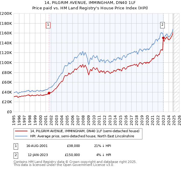 14, PILGRIM AVENUE, IMMINGHAM, DN40 1LF: Price paid vs HM Land Registry's House Price Index