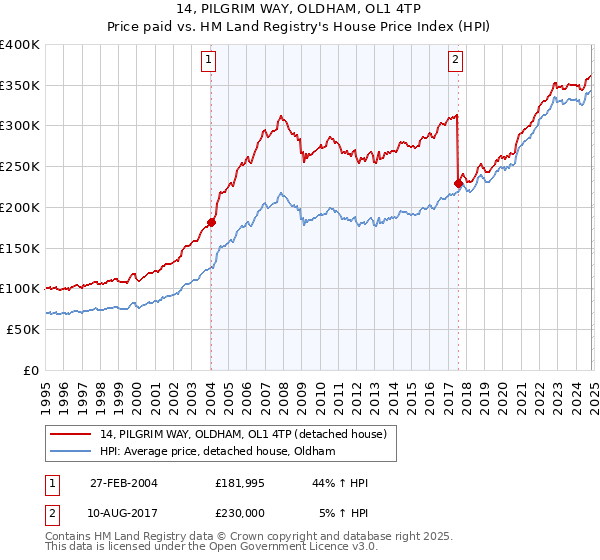 14, PILGRIM WAY, OLDHAM, OL1 4TP: Price paid vs HM Land Registry's House Price Index