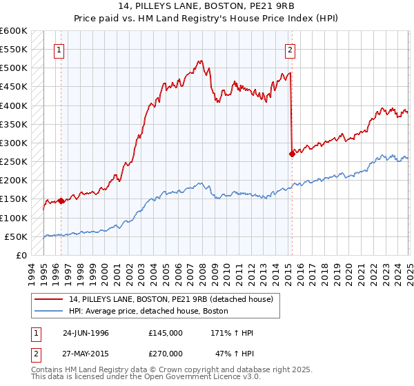 14, PILLEYS LANE, BOSTON, PE21 9RB: Price paid vs HM Land Registry's House Price Index