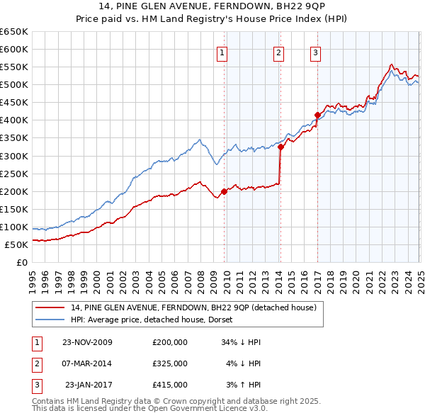 14, PINE GLEN AVENUE, FERNDOWN, BH22 9QP: Price paid vs HM Land Registry's House Price Index