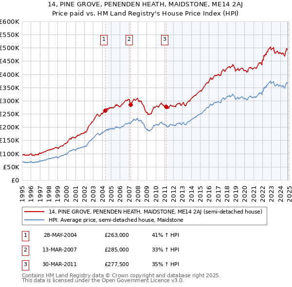 14, PINE GROVE, PENENDEN HEATH, MAIDSTONE, ME14 2AJ: Price paid vs HM Land Registry's House Price Index