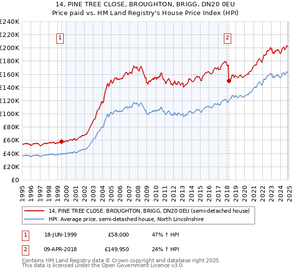 14, PINE TREE CLOSE, BROUGHTON, BRIGG, DN20 0EU: Price paid vs HM Land Registry's House Price Index