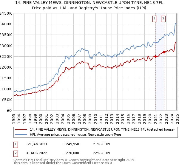 14, PINE VALLEY MEWS, DINNINGTON, NEWCASTLE UPON TYNE, NE13 7FL: Price paid vs HM Land Registry's House Price Index