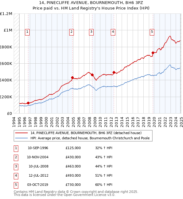 14, PINECLIFFE AVENUE, BOURNEMOUTH, BH6 3PZ: Price paid vs HM Land Registry's House Price Index