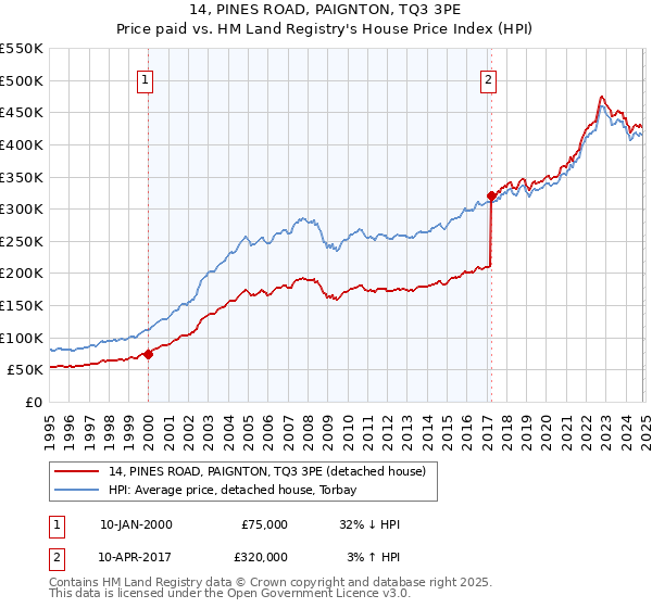 14, PINES ROAD, PAIGNTON, TQ3 3PE: Price paid vs HM Land Registry's House Price Index