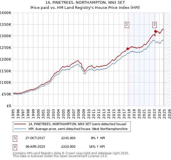 14, PINETREES, NORTHAMPTON, NN3 3ET: Price paid vs HM Land Registry's House Price Index