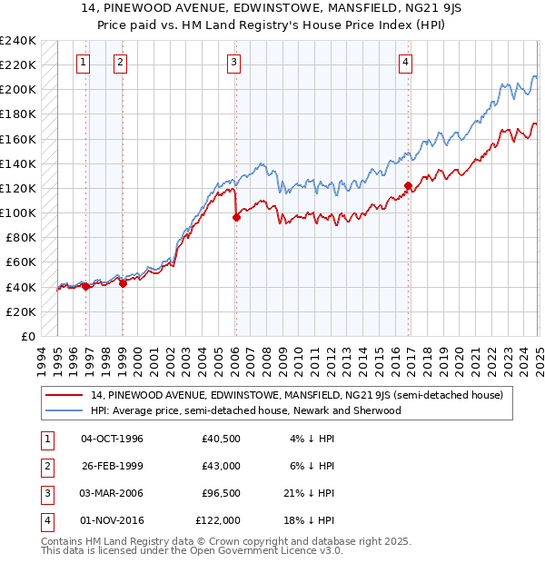 14, PINEWOOD AVENUE, EDWINSTOWE, MANSFIELD, NG21 9JS: Price paid vs HM Land Registry's House Price Index