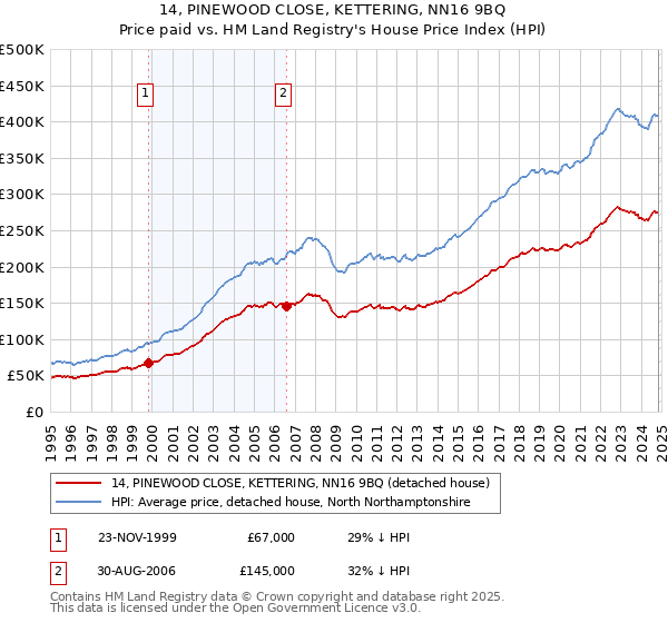 14, PINEWOOD CLOSE, KETTERING, NN16 9BQ: Price paid vs HM Land Registry's House Price Index