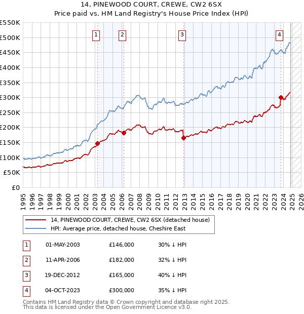 14, PINEWOOD COURT, CREWE, CW2 6SX: Price paid vs HM Land Registry's House Price Index