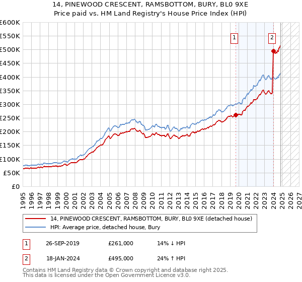 14, PINEWOOD CRESCENT, RAMSBOTTOM, BURY, BL0 9XE: Price paid vs HM Land Registry's House Price Index