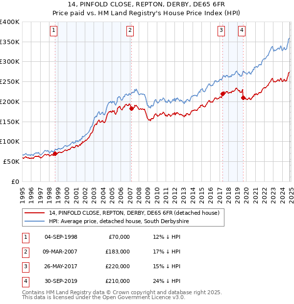 14, PINFOLD CLOSE, REPTON, DERBY, DE65 6FR: Price paid vs HM Land Registry's House Price Index