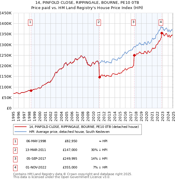 14, PINFOLD CLOSE, RIPPINGALE, BOURNE, PE10 0TB: Price paid vs HM Land Registry's House Price Index