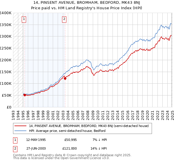 14, PINSENT AVENUE, BROMHAM, BEDFORD, MK43 8NJ: Price paid vs HM Land Registry's House Price Index