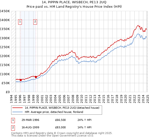 14, PIPPIN PLACE, WISBECH, PE13 2UQ: Price paid vs HM Land Registry's House Price Index