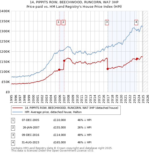 14, PIPPITS ROW, BEECHWOOD, RUNCORN, WA7 3HP: Price paid vs HM Land Registry's House Price Index