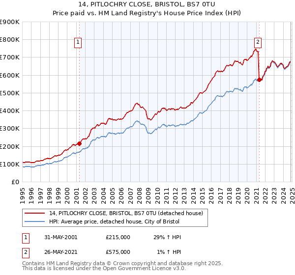 14, PITLOCHRY CLOSE, BRISTOL, BS7 0TU: Price paid vs HM Land Registry's House Price Index