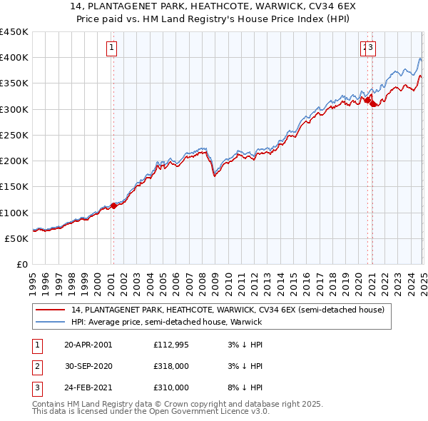 14, PLANTAGENET PARK, HEATHCOTE, WARWICK, CV34 6EX: Price paid vs HM Land Registry's House Price Index