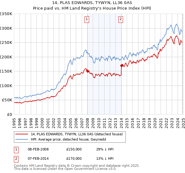 14, PLAS EDWARDS, TYWYN, LL36 0AS: Price paid vs HM Land Registry's House Price Index