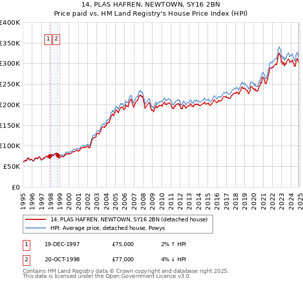 14, PLAS HAFREN, NEWTOWN, SY16 2BN: Price paid vs HM Land Registry's House Price Index