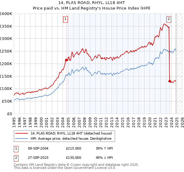 14, PLAS ROAD, RHYL, LL18 4HT: Price paid vs HM Land Registry's House Price Index