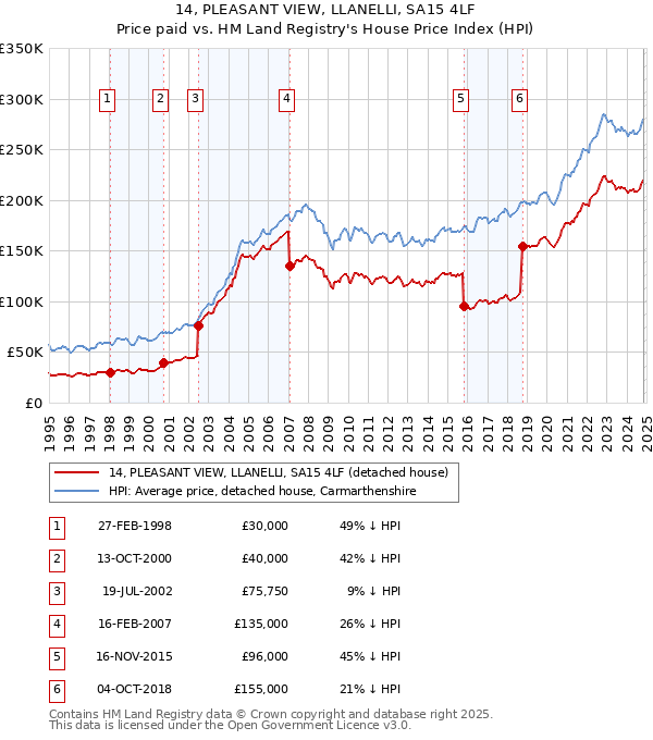 14, PLEASANT VIEW, LLANELLI, SA15 4LF: Price paid vs HM Land Registry's House Price Index