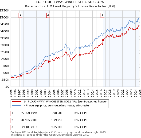 14, PLOUGH WAY, WINCHESTER, SO22 4PW: Price paid vs HM Land Registry's House Price Index