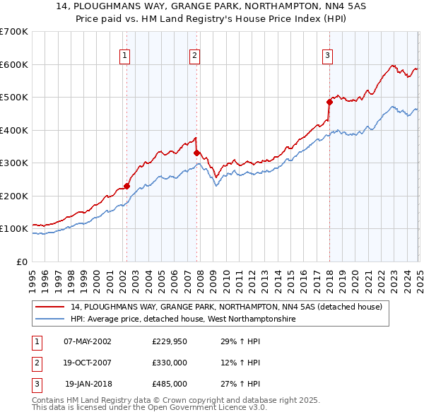 14, PLOUGHMANS WAY, GRANGE PARK, NORTHAMPTON, NN4 5AS: Price paid vs HM Land Registry's House Price Index