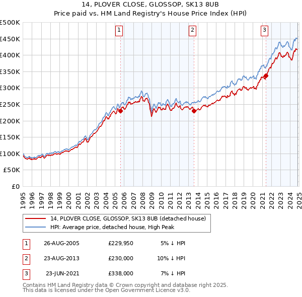 14, PLOVER CLOSE, GLOSSOP, SK13 8UB: Price paid vs HM Land Registry's House Price Index