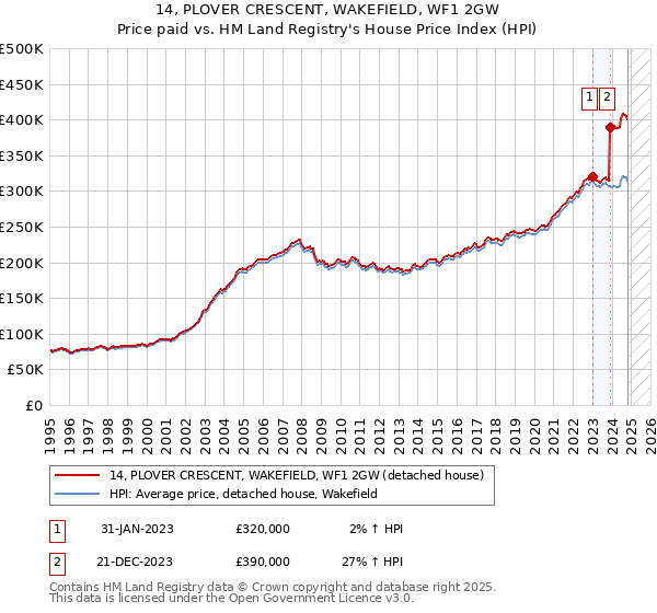 14, PLOVER CRESCENT, WAKEFIELD, WF1 2GW: Price paid vs HM Land Registry's House Price Index