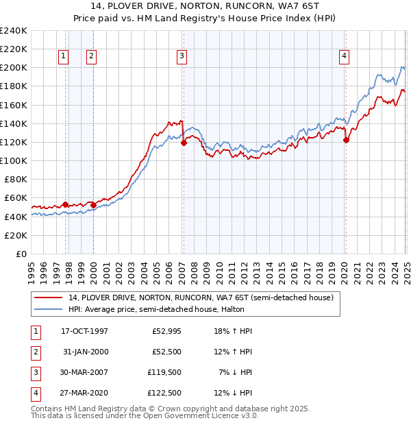 14, PLOVER DRIVE, NORTON, RUNCORN, WA7 6ST: Price paid vs HM Land Registry's House Price Index