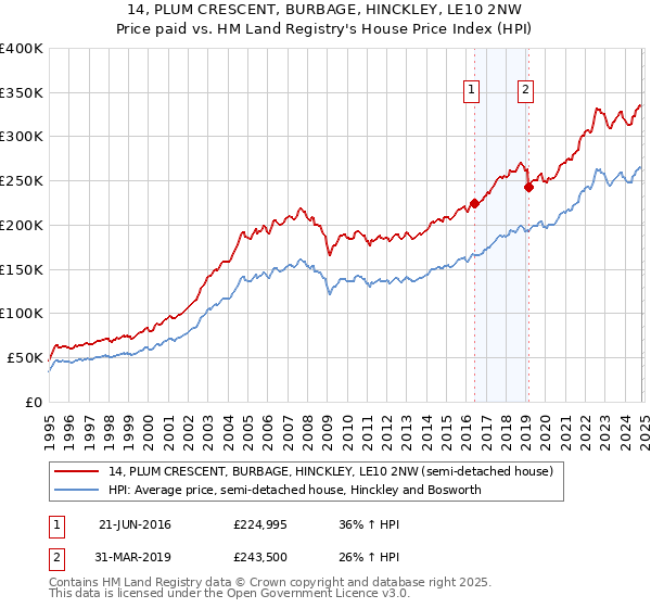 14, PLUM CRESCENT, BURBAGE, HINCKLEY, LE10 2NW: Price paid vs HM Land Registry's House Price Index