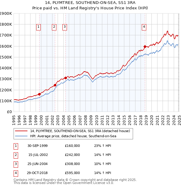 14, PLYMTREE, SOUTHEND-ON-SEA, SS1 3RA: Price paid vs HM Land Registry's House Price Index