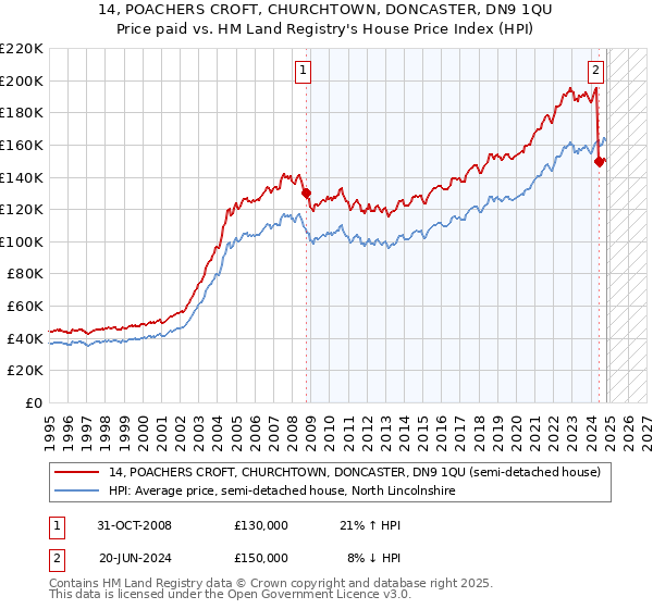 14, POACHERS CROFT, CHURCHTOWN, DONCASTER, DN9 1QU: Price paid vs HM Land Registry's House Price Index