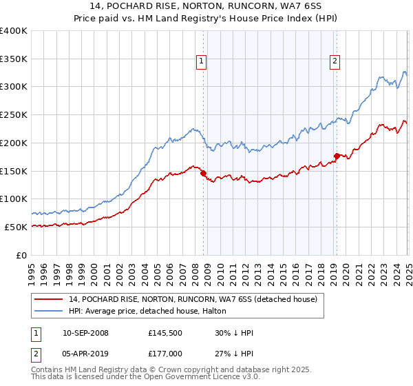 14, POCHARD RISE, NORTON, RUNCORN, WA7 6SS: Price paid vs HM Land Registry's House Price Index