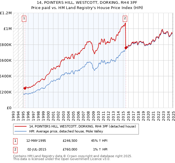 14, POINTERS HILL, WESTCOTT, DORKING, RH4 3PF: Price paid vs HM Land Registry's House Price Index