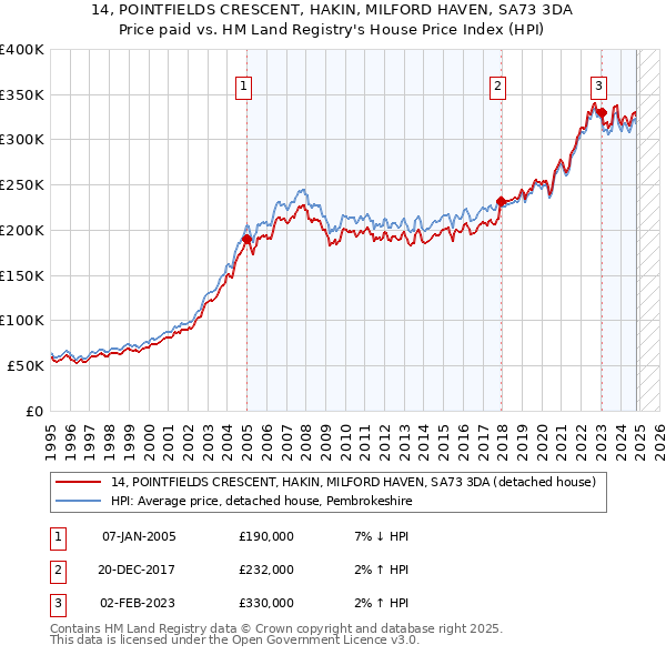 14, POINTFIELDS CRESCENT, HAKIN, MILFORD HAVEN, SA73 3DA: Price paid vs HM Land Registry's House Price Index