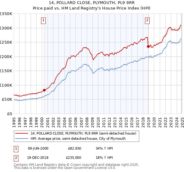 14, POLLARD CLOSE, PLYMOUTH, PL9 9RR: Price paid vs HM Land Registry's House Price Index