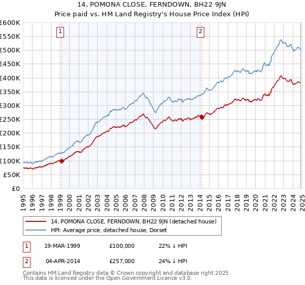 14, POMONA CLOSE, FERNDOWN, BH22 9JN: Price paid vs HM Land Registry's House Price Index