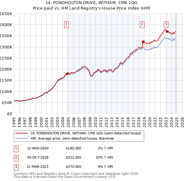 14, PONDHOLTON DRIVE, WITHAM, CM8 1QG: Price paid vs HM Land Registry's House Price Index