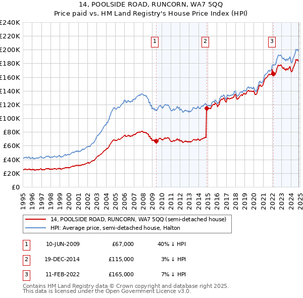 14, POOLSIDE ROAD, RUNCORN, WA7 5QQ: Price paid vs HM Land Registry's House Price Index