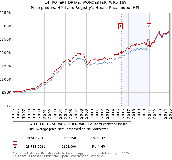 14, POPERT DRIVE, WORCESTER, WR5 1SY: Price paid vs HM Land Registry's House Price Index