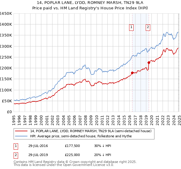 14, POPLAR LANE, LYDD, ROMNEY MARSH, TN29 9LA: Price paid vs HM Land Registry's House Price Index