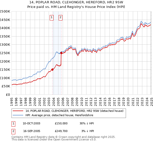 14, POPLAR ROAD, CLEHONGER, HEREFORD, HR2 9SW: Price paid vs HM Land Registry's House Price Index