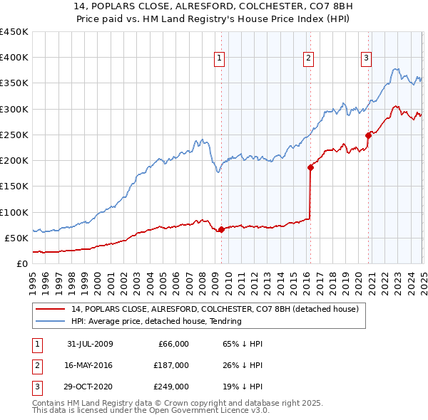 14, POPLARS CLOSE, ALRESFORD, COLCHESTER, CO7 8BH: Price paid vs HM Land Registry's House Price Index