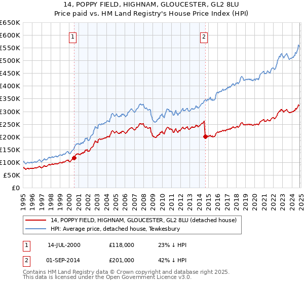 14, POPPY FIELD, HIGHNAM, GLOUCESTER, GL2 8LU: Price paid vs HM Land Registry's House Price Index