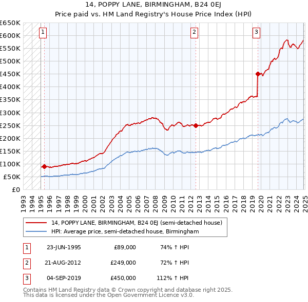 14, POPPY LANE, BIRMINGHAM, B24 0EJ: Price paid vs HM Land Registry's House Price Index