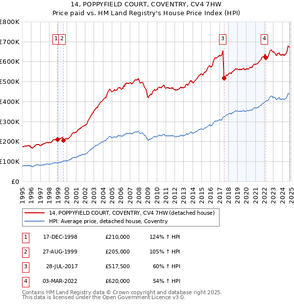 14, POPPYFIELD COURT, COVENTRY, CV4 7HW: Price paid vs HM Land Registry's House Price Index