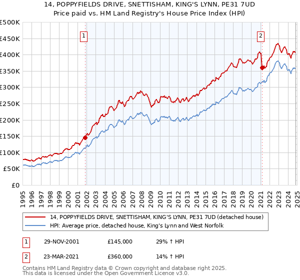 14, POPPYFIELDS DRIVE, SNETTISHAM, KING'S LYNN, PE31 7UD: Price paid vs HM Land Registry's House Price Index